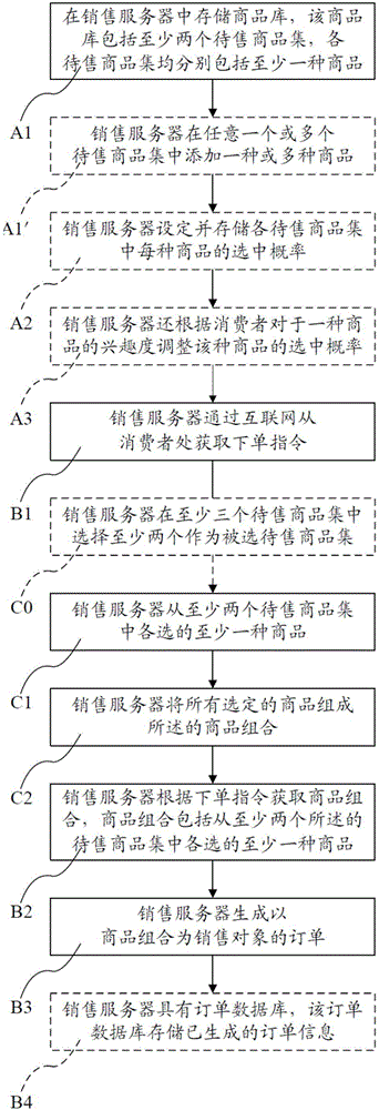 Commodity combination random matching sales method and system based on Internet