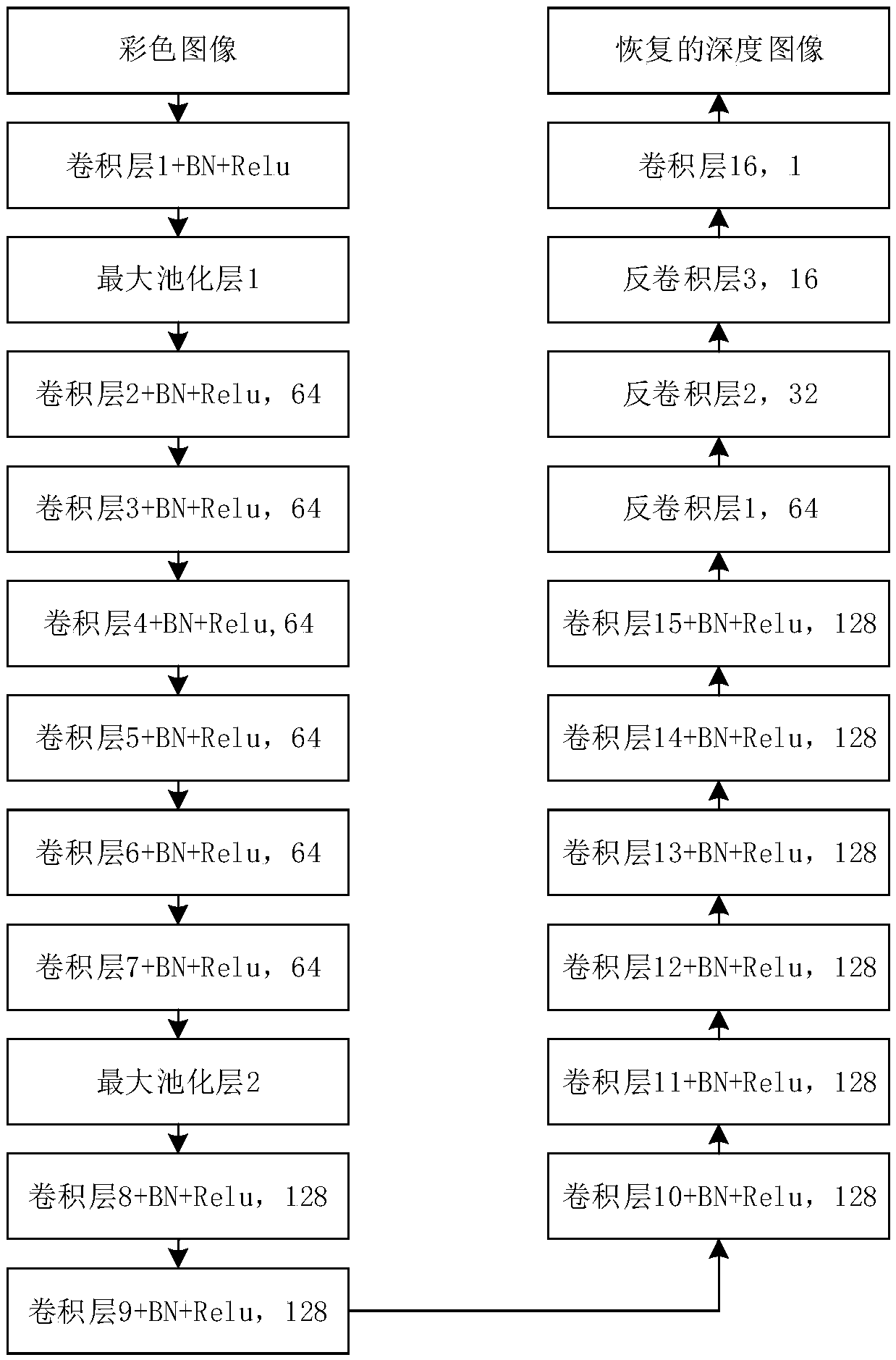 Article classification method based on depth recovery information