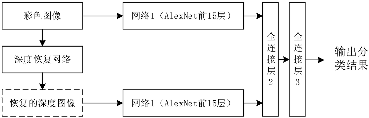 Article classification method based on depth recovery information