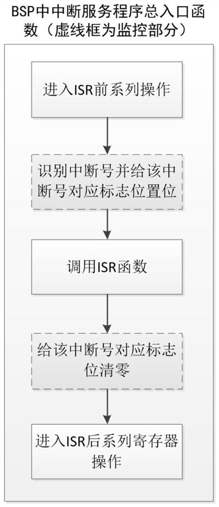 Software fault monitoring system of airborne avionics equipment based on embedded operating system