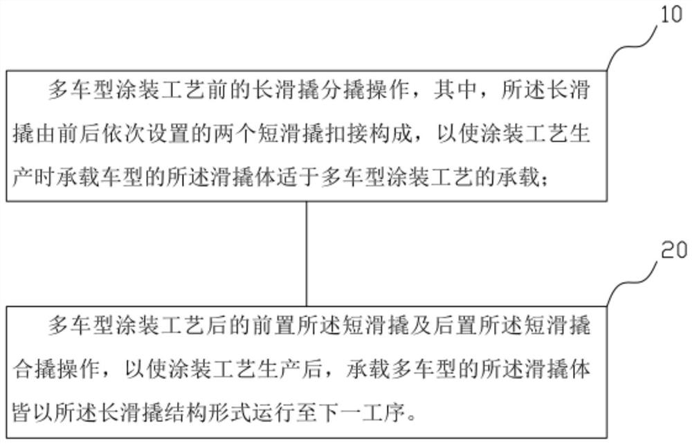 Control method of skid body for automobile coating process