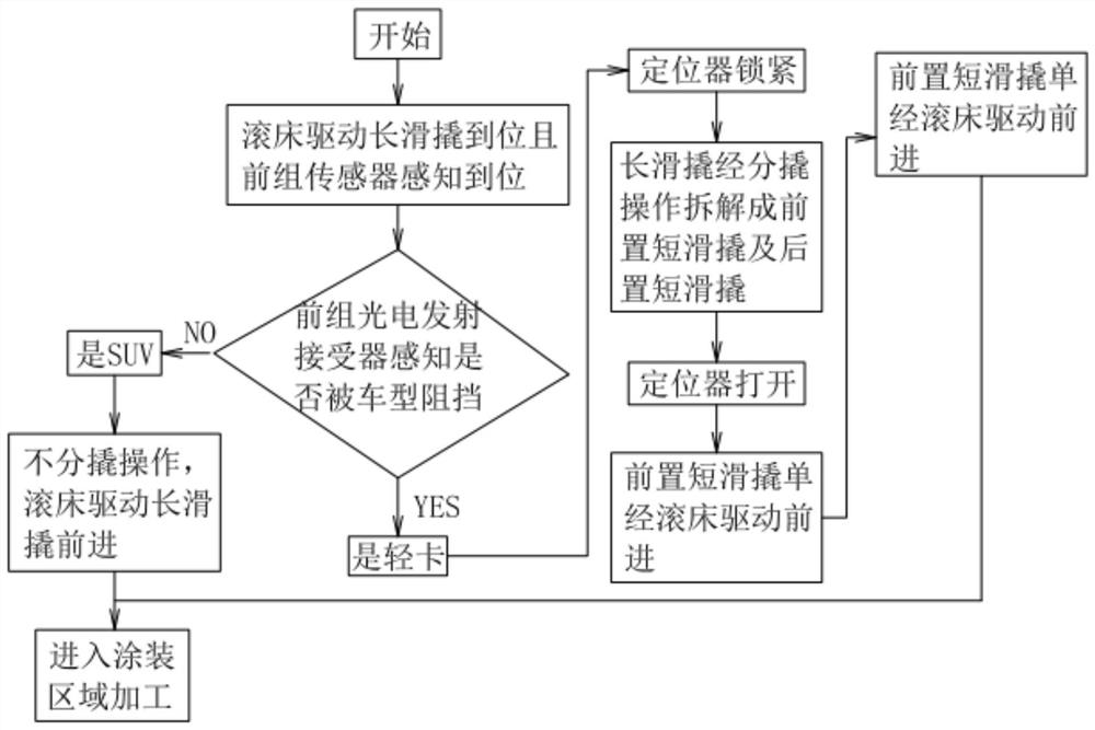 Control method of skid body for automobile coating process