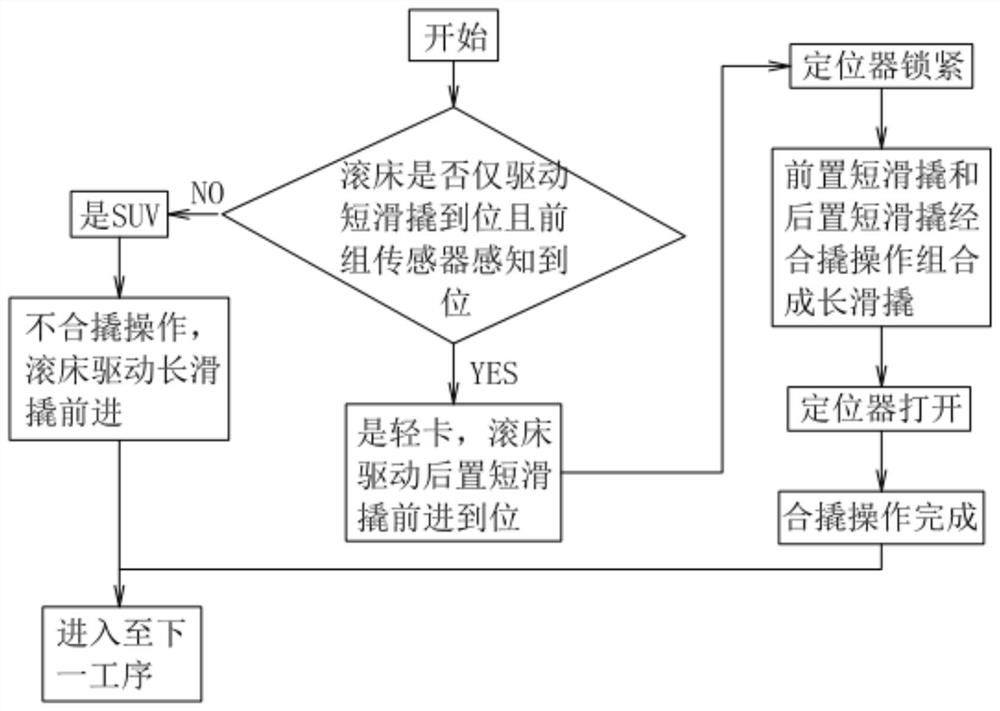 Control method of skid body for automobile coating process