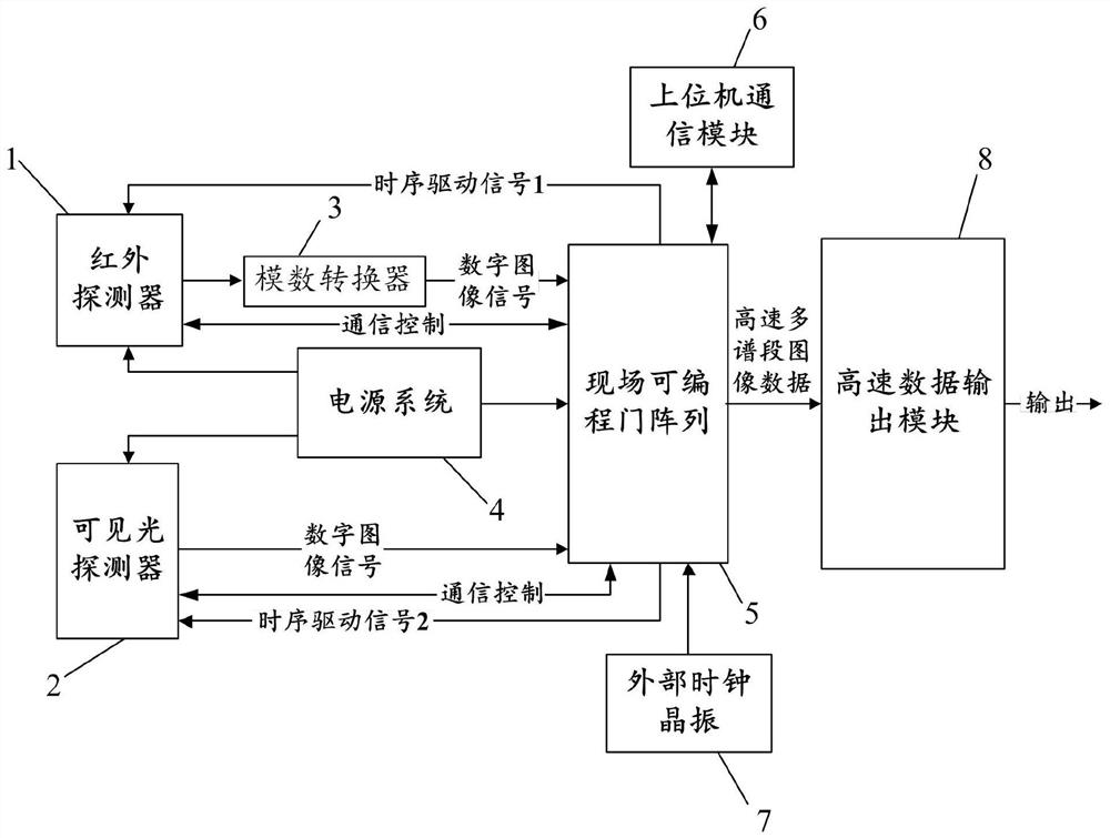 Multi-mode multi-spectrum integrated space remote sensing imaging unit