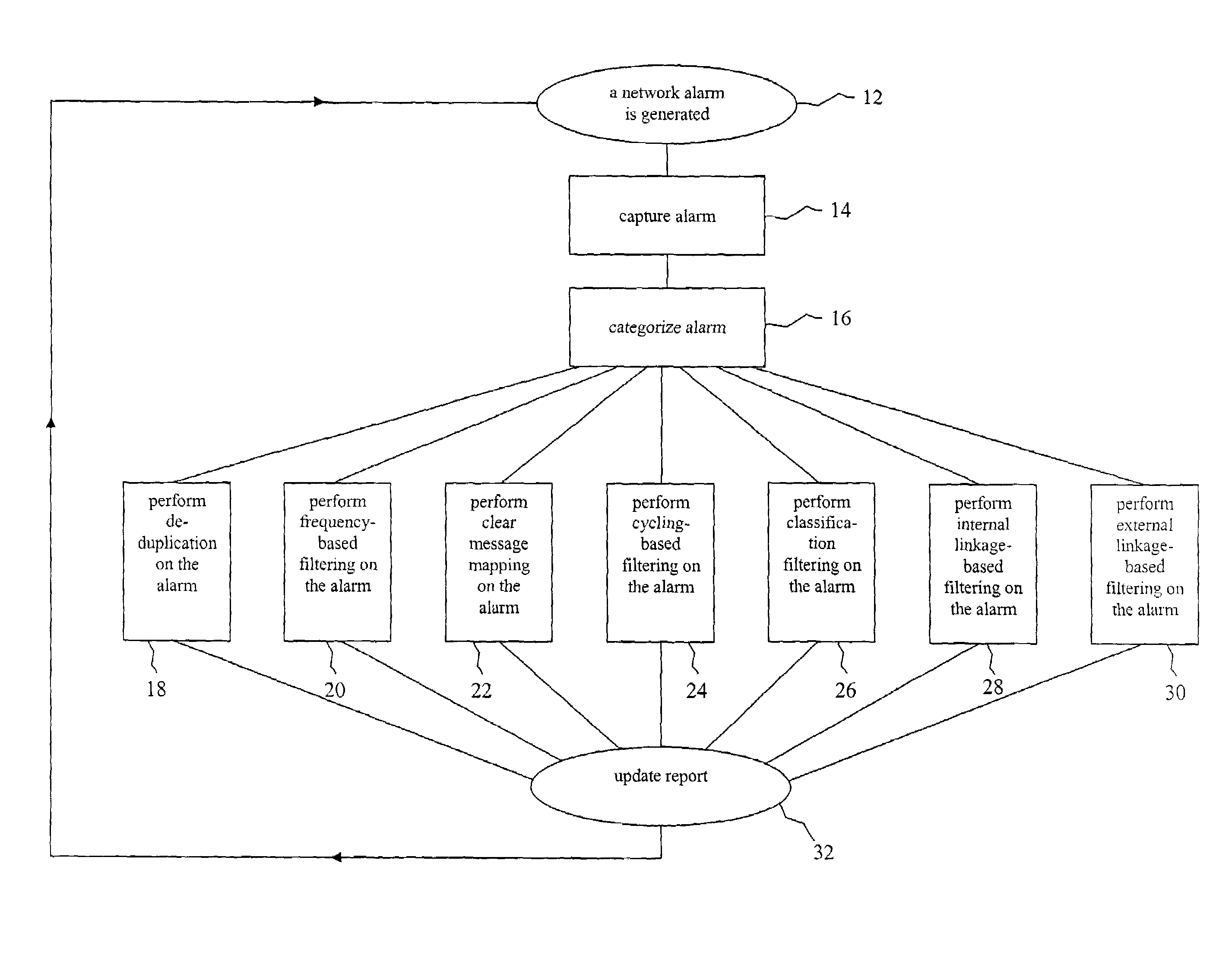 Filtering approach for network system alarms