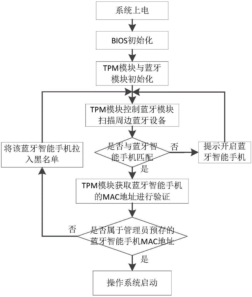 Computer start-up management system and method based on mobile phone encryption