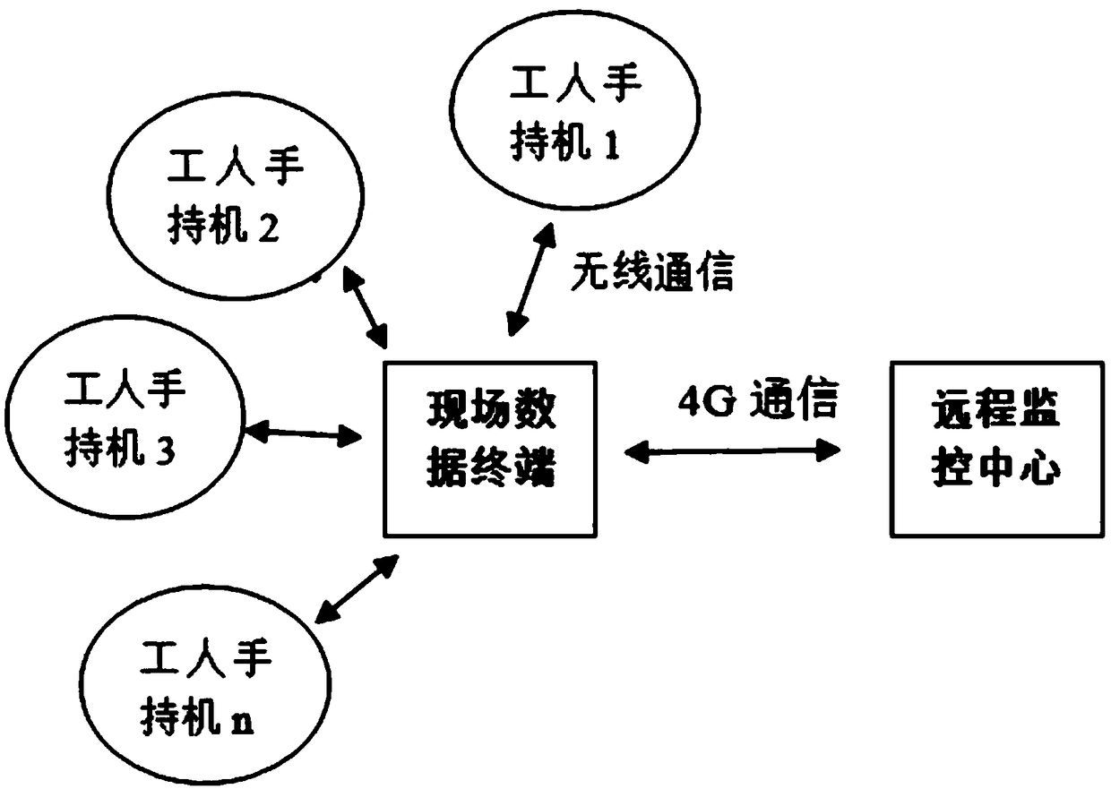 Electric power construction safety management system based on Internet of Things