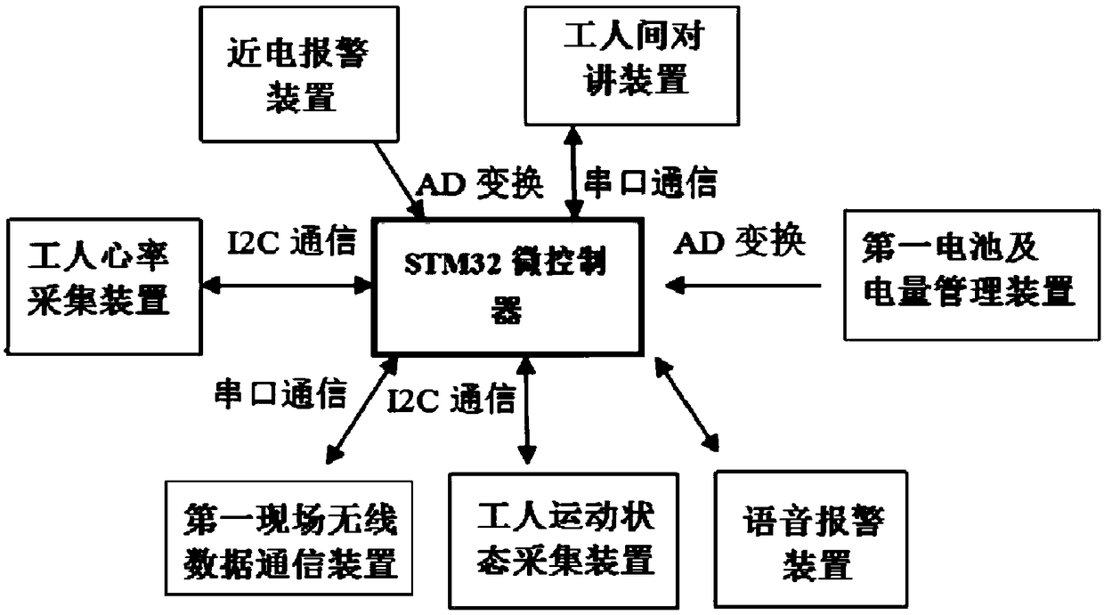 Electric power construction safety management system based on Internet of Things