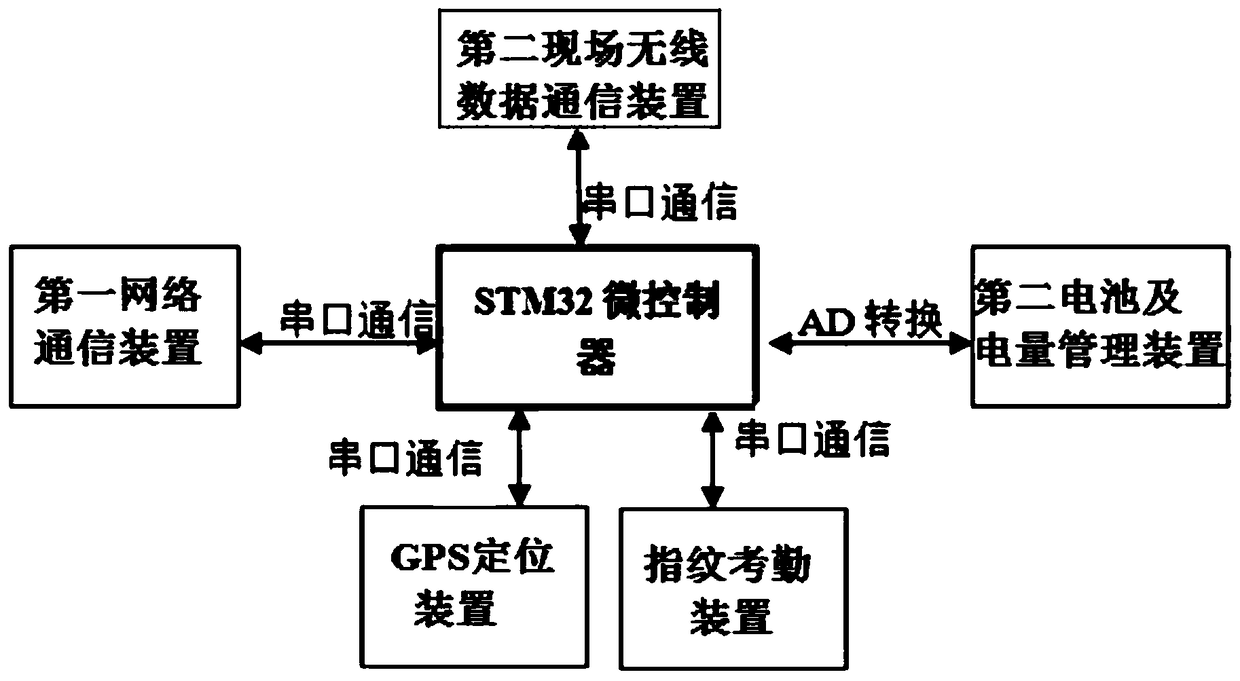 Electric power construction safety management system based on Internet of Things