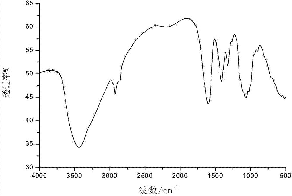 Preparation method of dialdehyde carboxymethyl chitosan