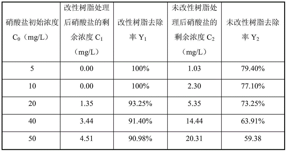 Preparation method and application of ultrasonic impregnation modified resin