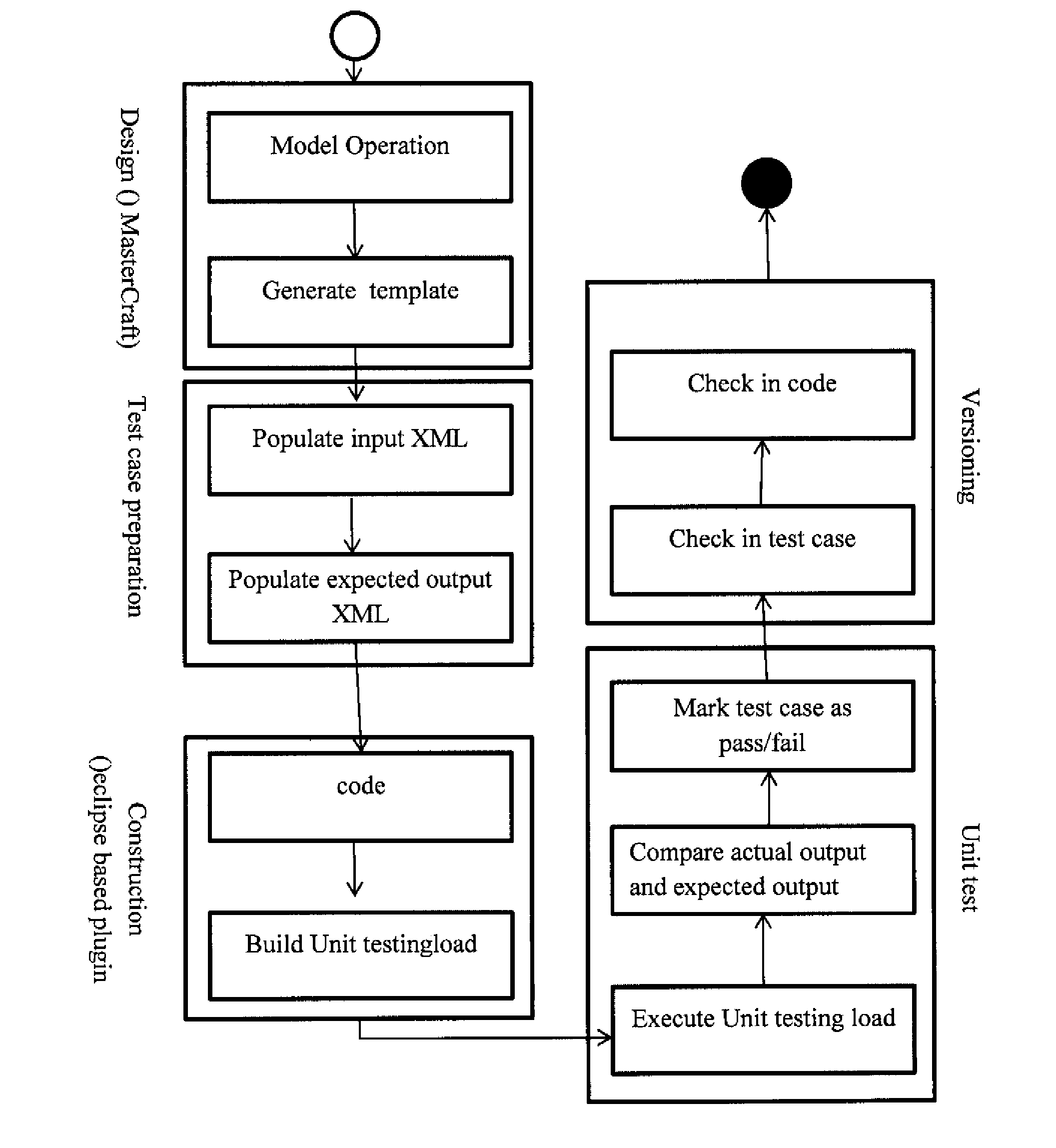 Agile Unit and Regression Testing Framework for Domain Specific Languages