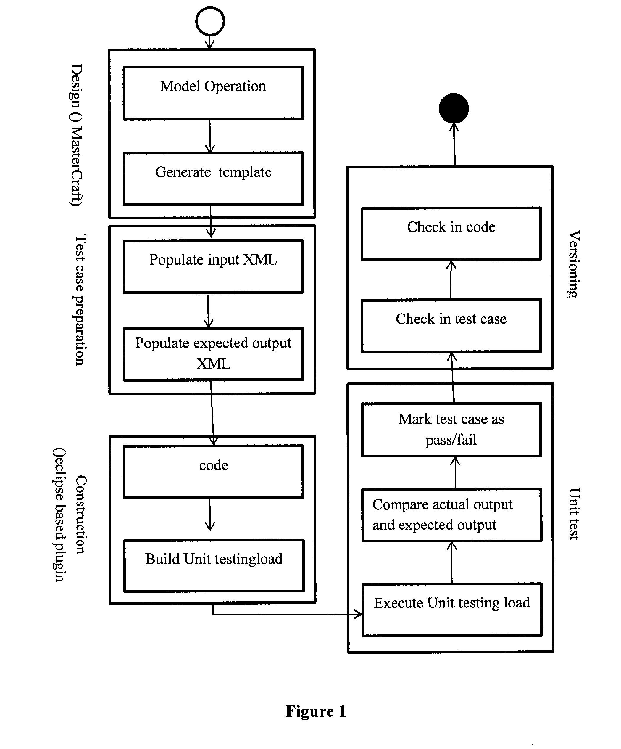 Agile Unit and Regression Testing Framework for Domain Specific Languages