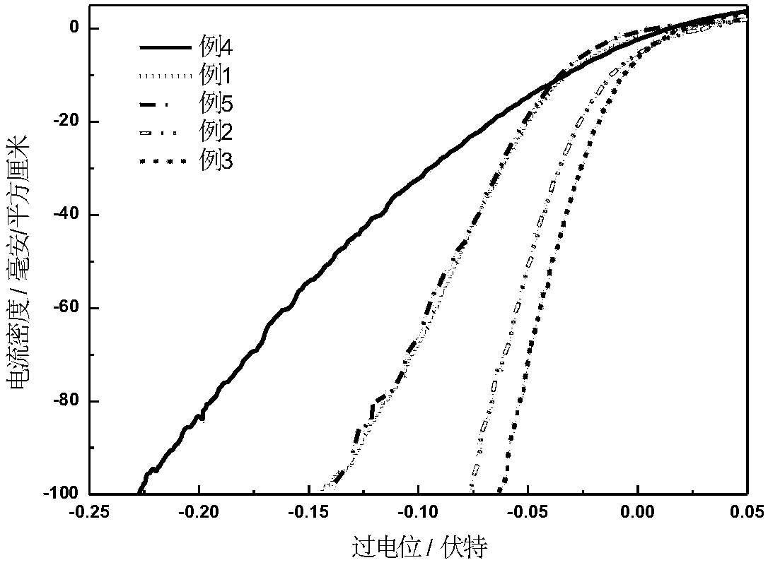 Hydrogen evolution electrode, preparation method and applications thereof