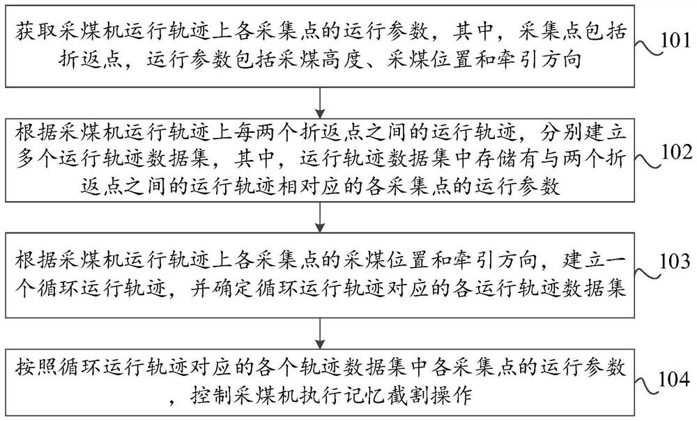 Automatic cutting control method, device and system for coal mining machine and storage medium