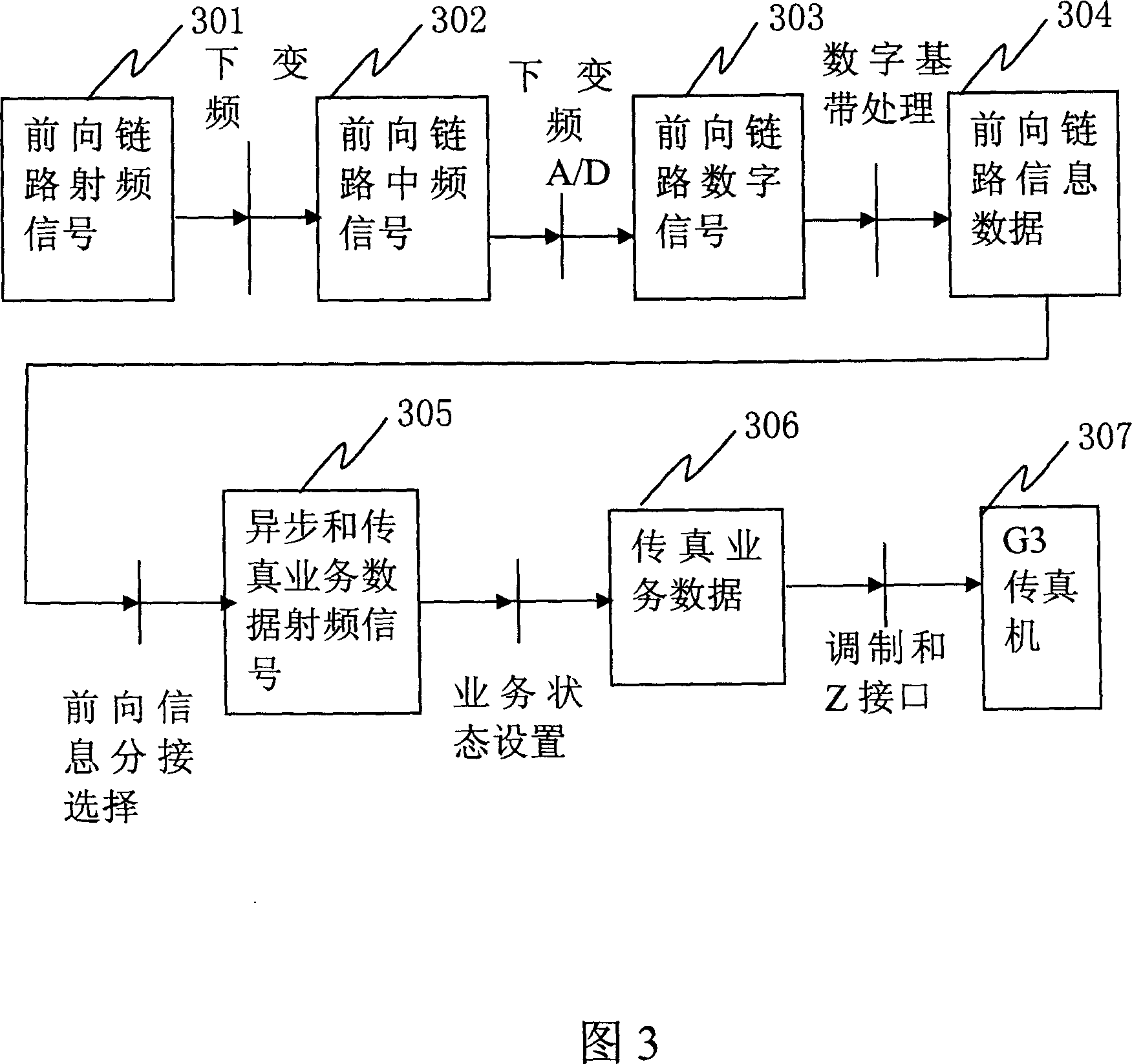 Device and method for realizing the G3 fax via the CDMA network