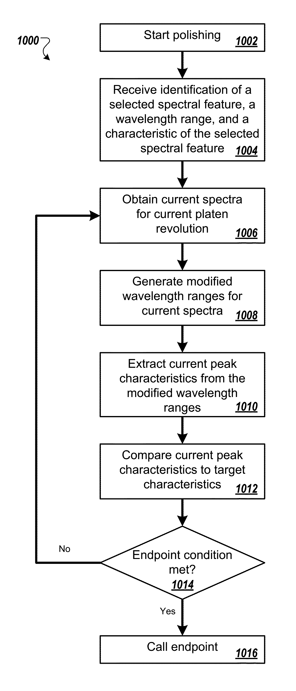 Dynamically tracking spectrum features for endpoint detection