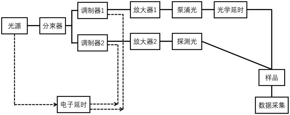 Multi-scale time resolution spectrograph