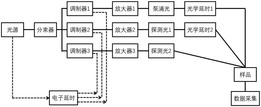 Multi-scale time resolution spectrograph