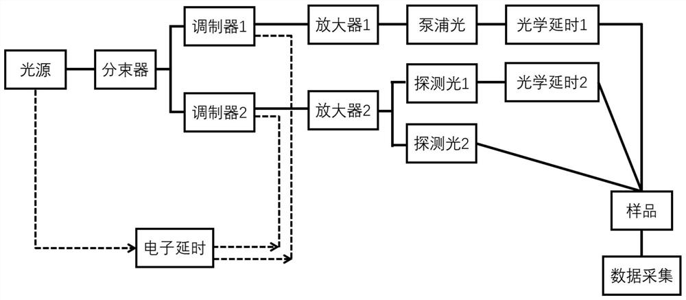 Multi-scale time resolution spectrograph