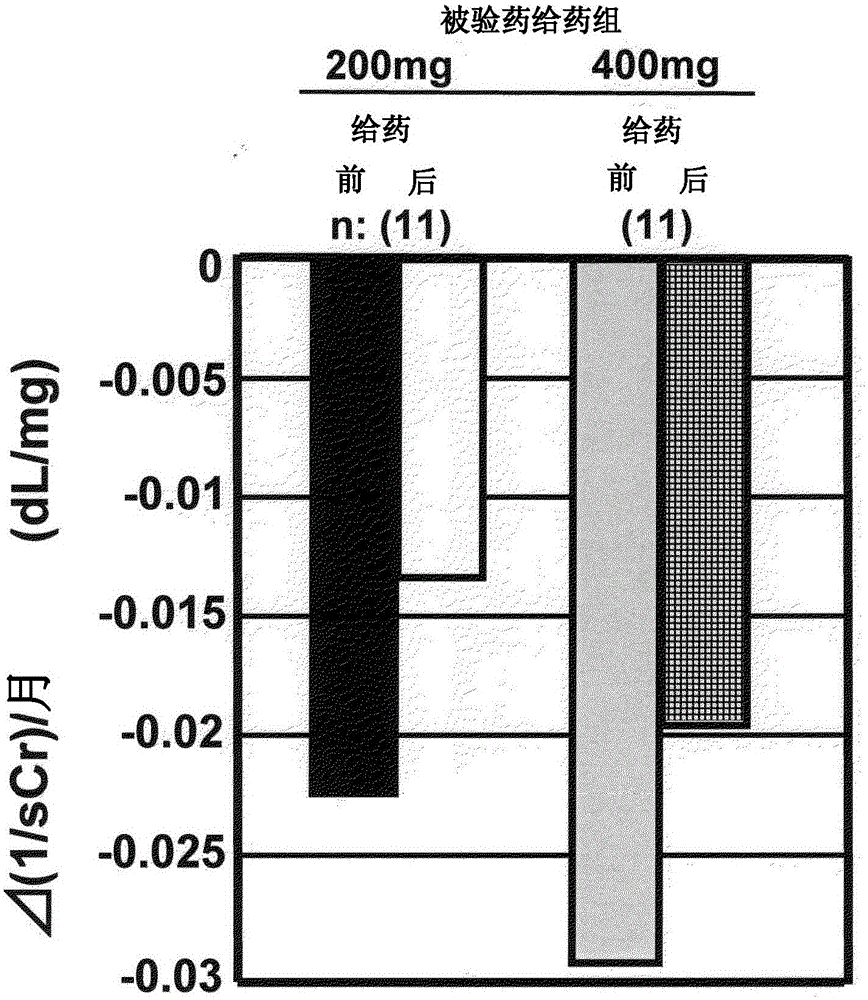 Agent for improving or preventing progression of chronic kidney disease