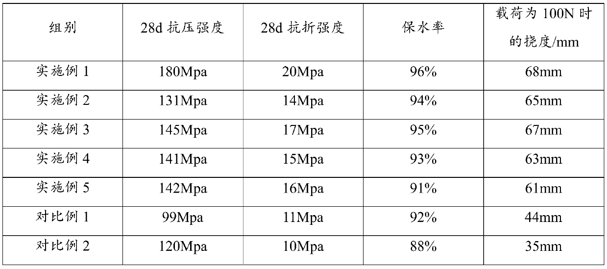 High-toughness and high-strength gypsum product and preparation method thereof