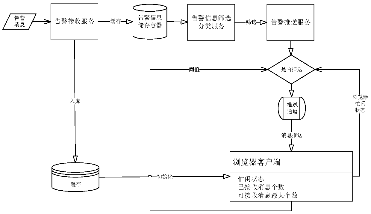 Alarm information pushing method and device