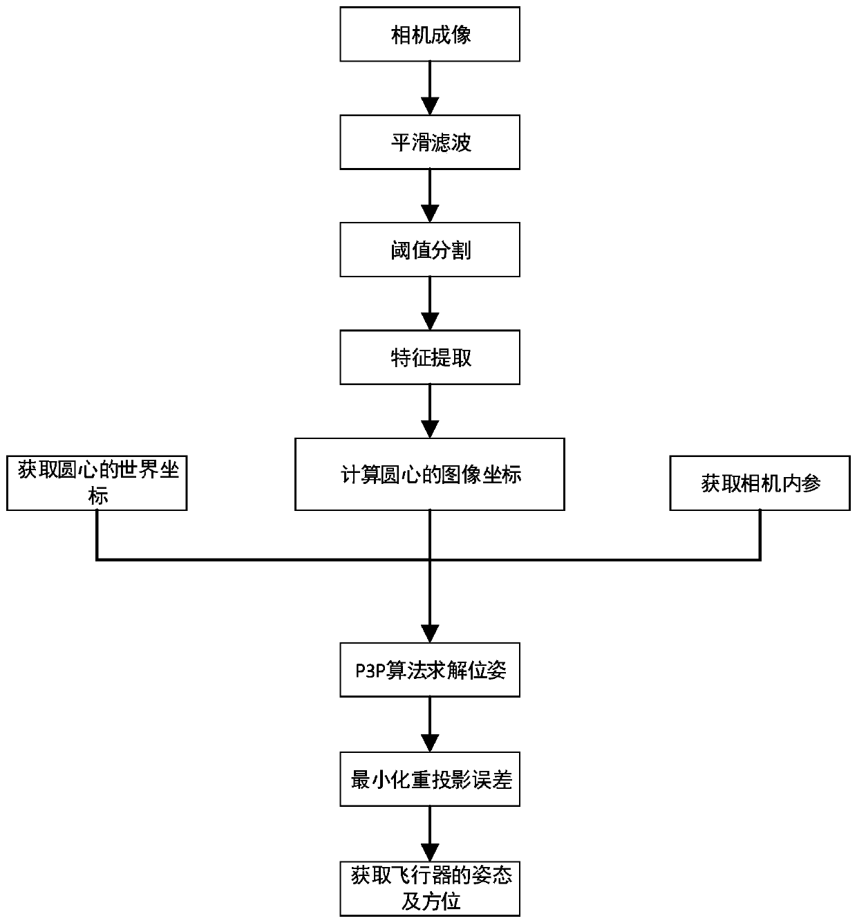 Aircraft pose measurement method based on circular features and P3P algorithm