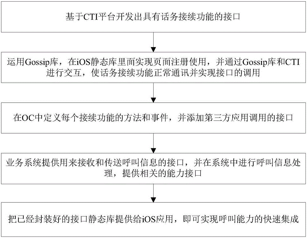 Method for rapidly integrating cloud calling capabilities in iOS platform