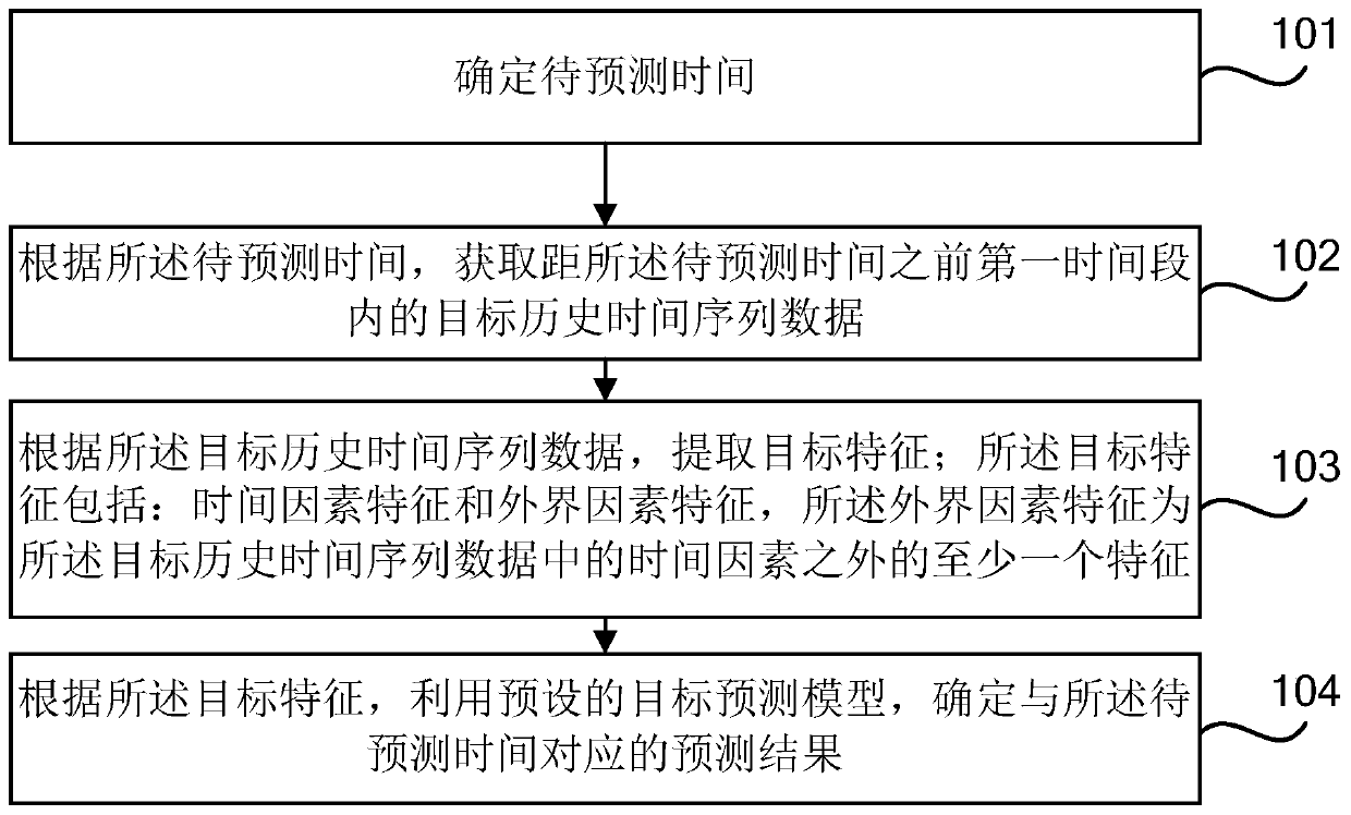 Prediction method and device, electronic equipment and computer readable storage medium