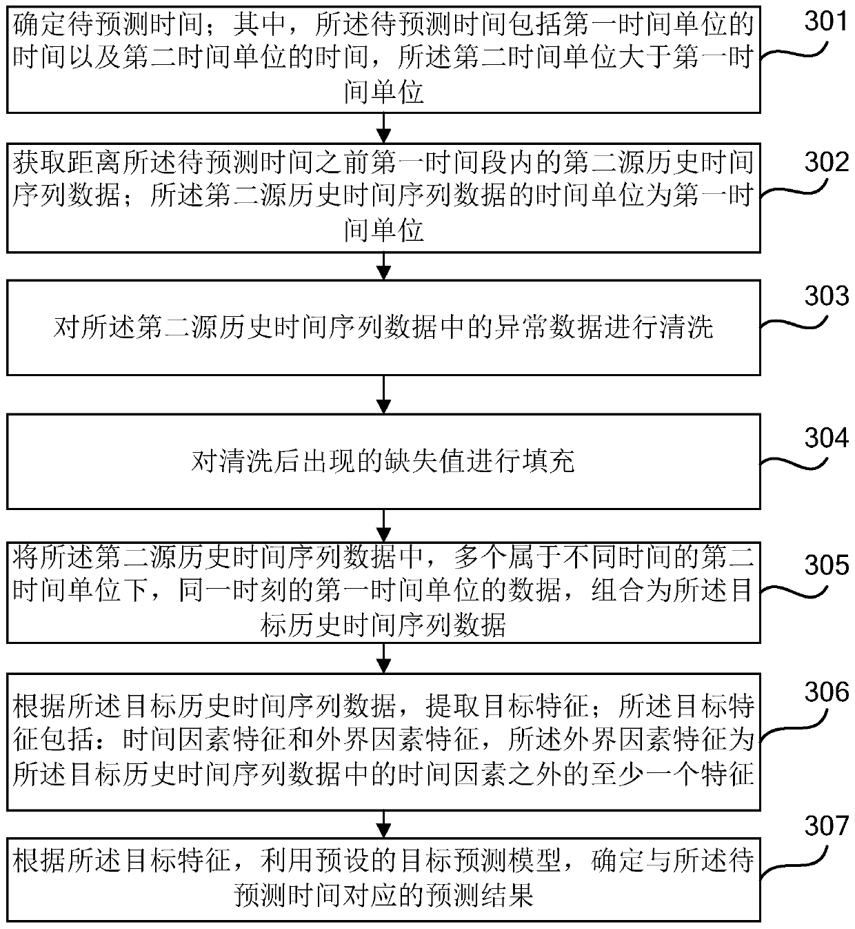 Prediction method and device, electronic equipment and computer readable storage medium