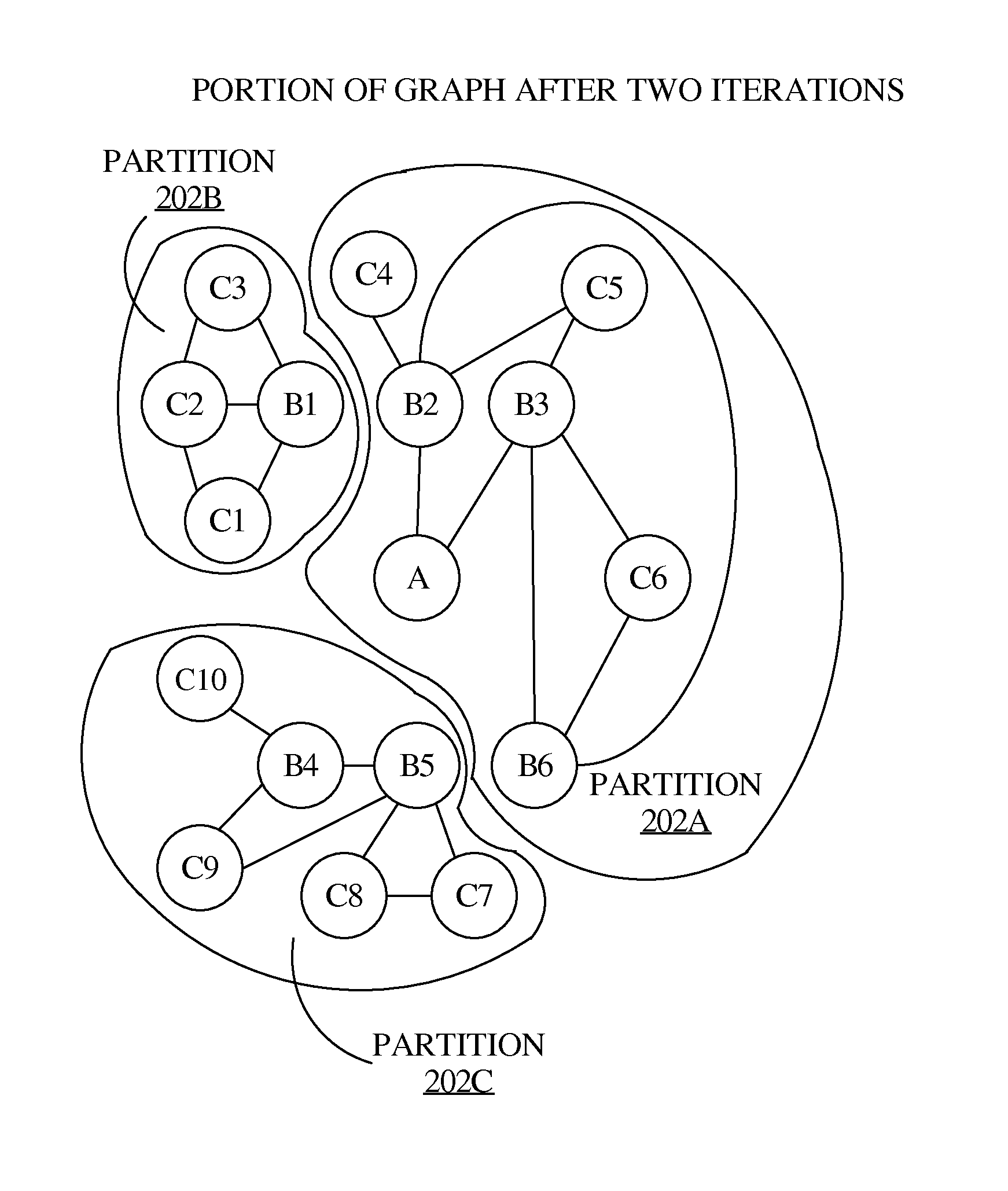 Partitioning a graph by iteratively excluding edges