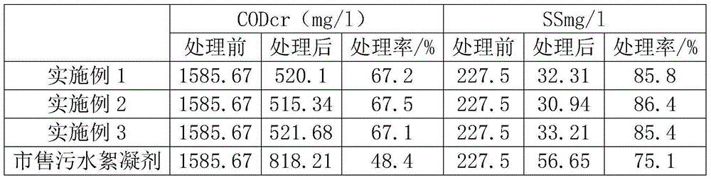 Papermaking sewage flocculant and preparation method thereof