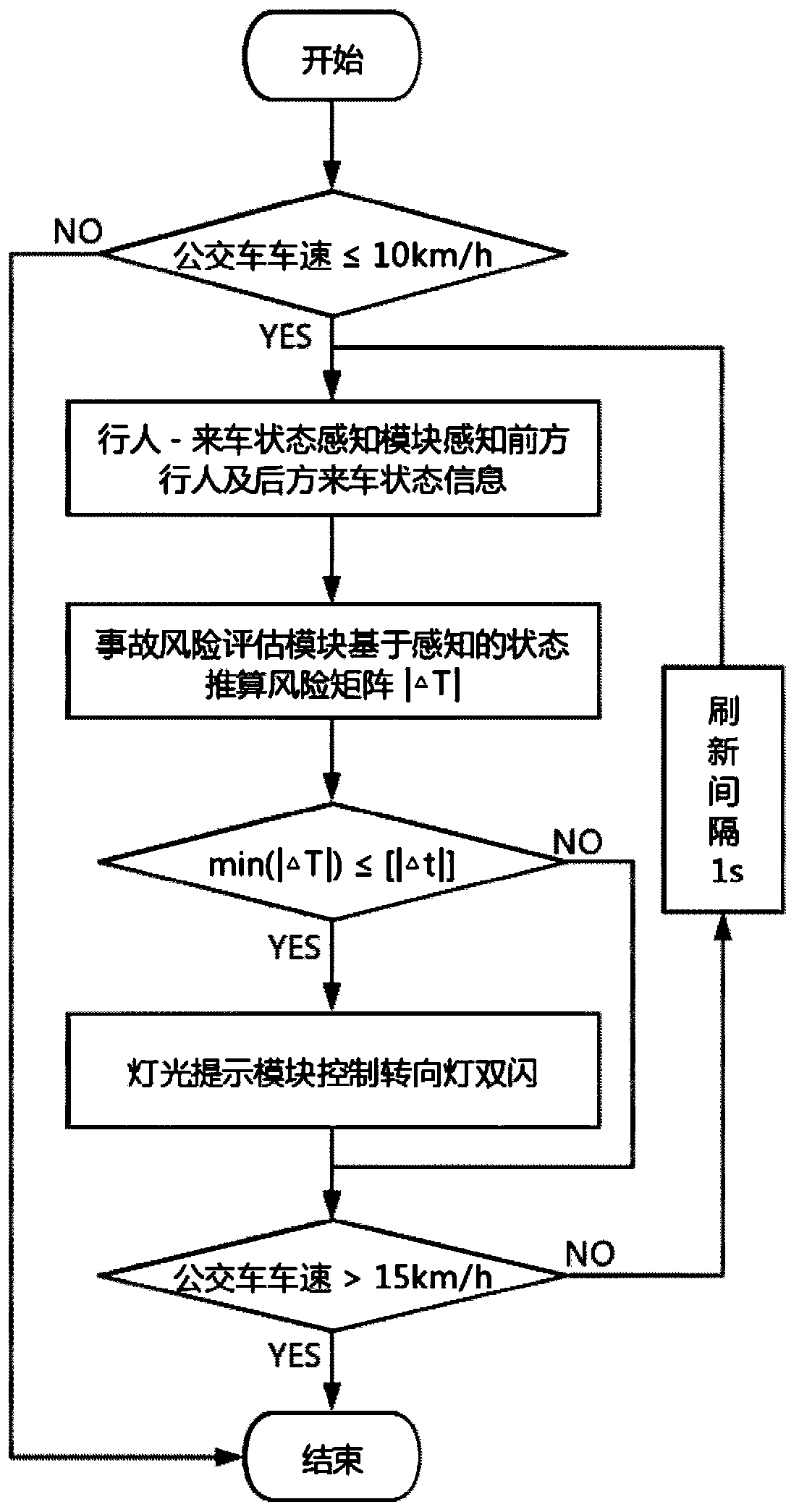 Reaction device for reminding vehicles behind bus during avoiding pedestrians and application method thereof