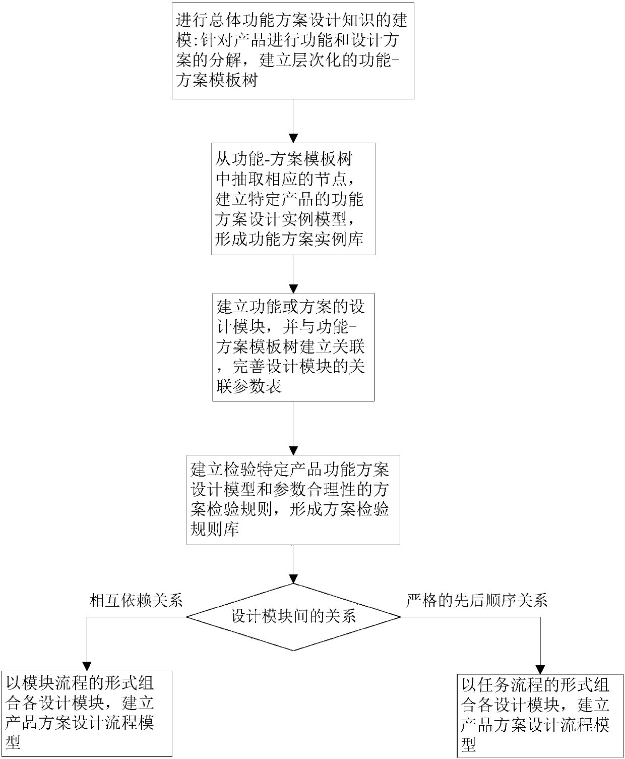 Knowledge modeling method and system used for aided design of mechanical product scheme