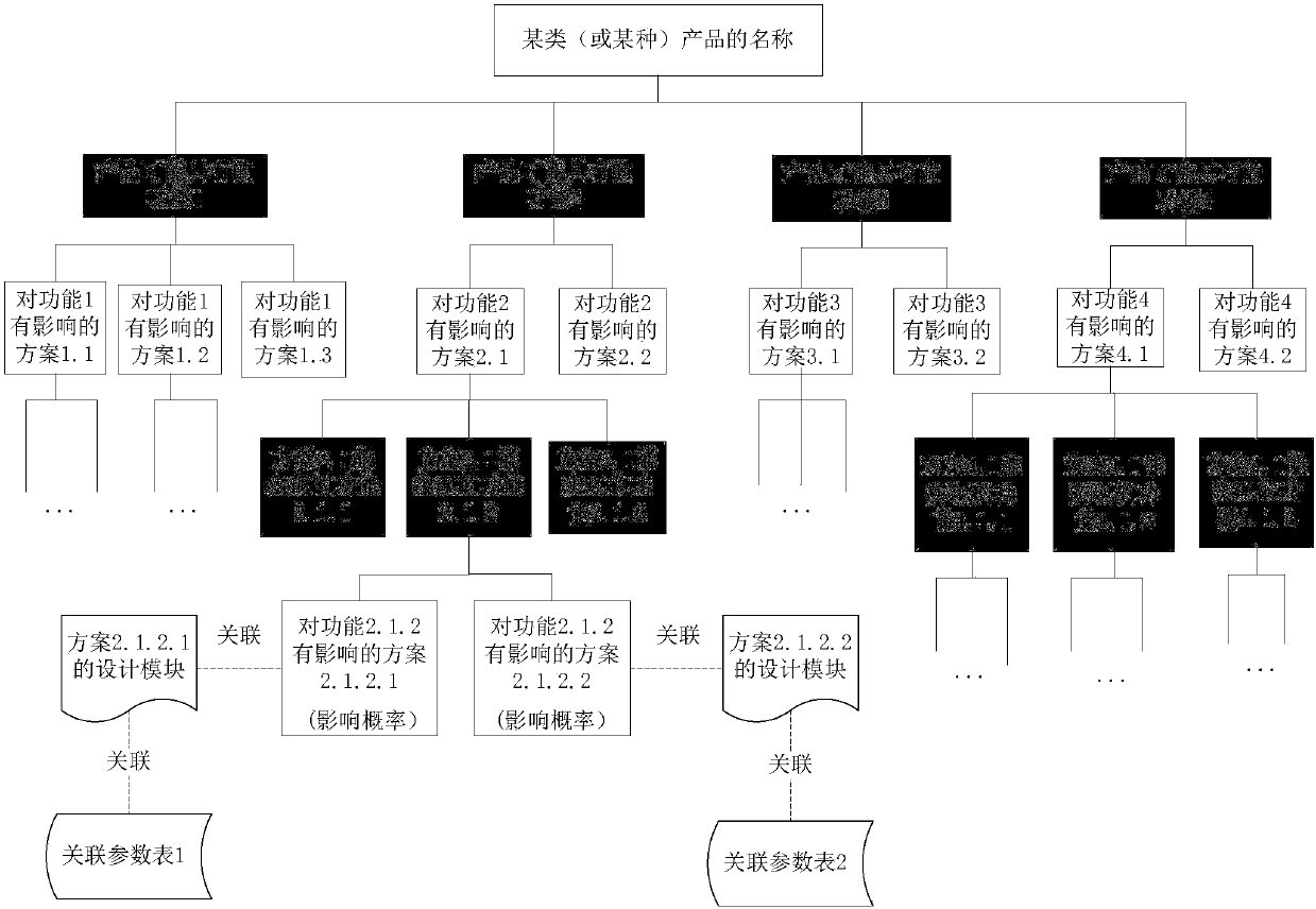 Knowledge modeling method and system used for aided design of mechanical product scheme