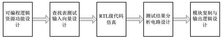 A screening test method for FPGA programmable logic resources