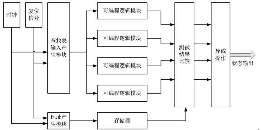 A screening test method for FPGA programmable logic resources