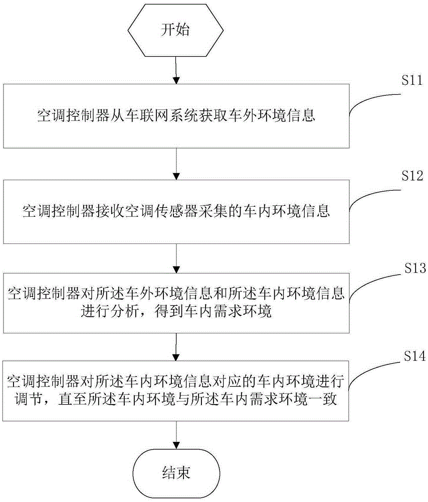 Automotive air conditioner controlling method and air conditioner controller