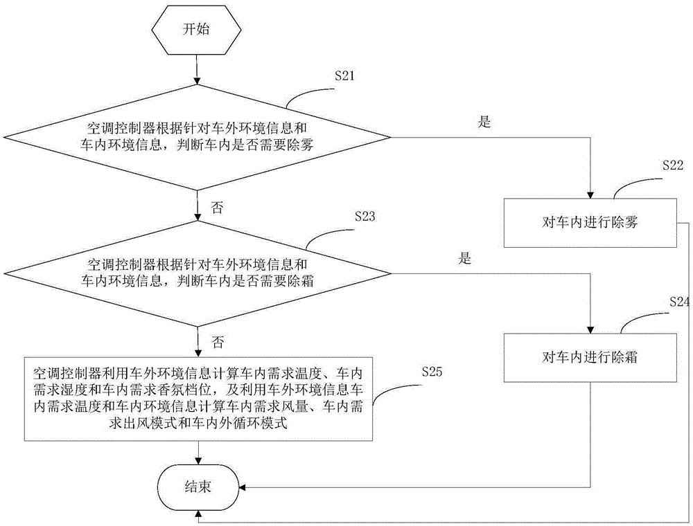 Automotive air conditioner controlling method and air conditioner controller