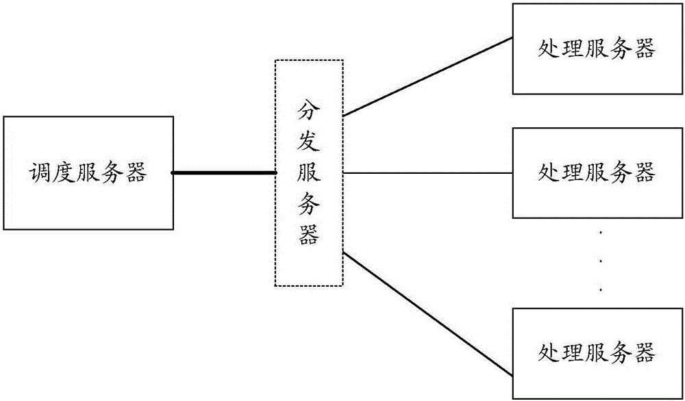 System for realizing order management and control, method and scheduling server and processing server