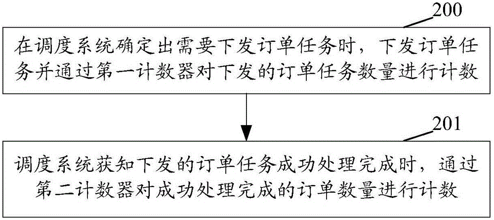 System for realizing order management and control, method and scheduling server and processing server