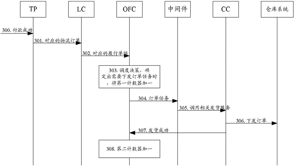 System for realizing order management and control, method and scheduling server and processing server