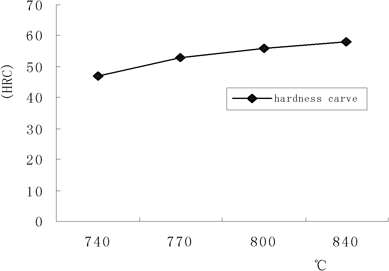 Method for quenching small-size No. 45 steel parts