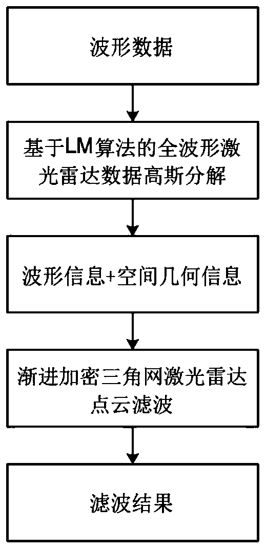 progressive encryption triangulation network LiDAR point cloud filtering method under the assistance of waveform information