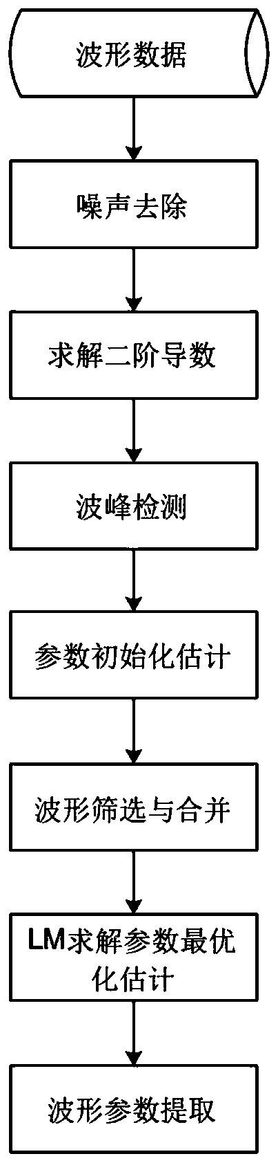 progressive encryption triangulation network LiDAR point cloud filtering method under the assistance of waveform information