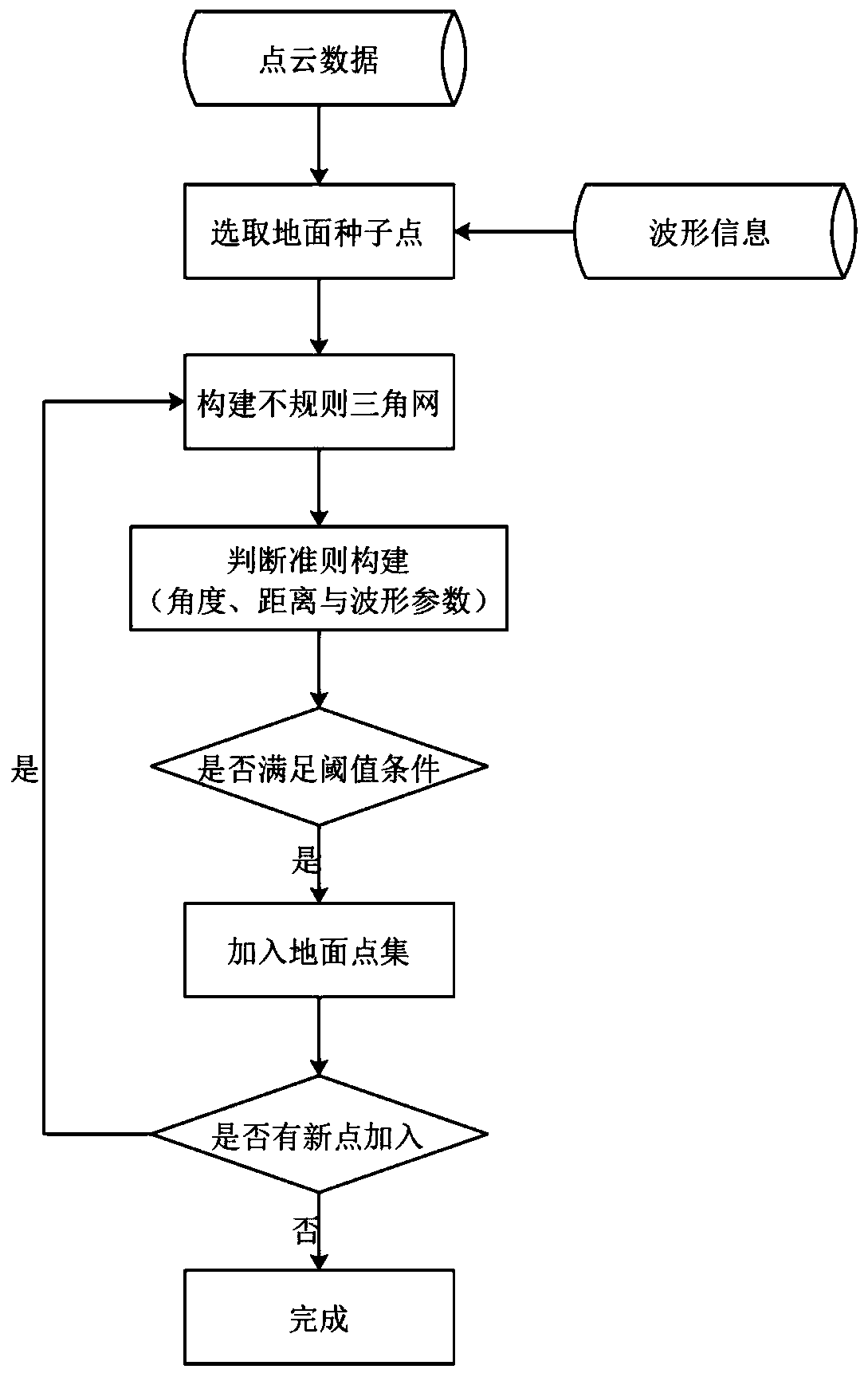 progressive encryption triangulation network LiDAR point cloud filtering method under the assistance of waveform information