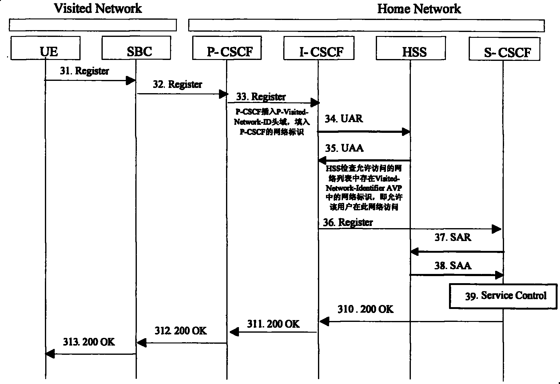 Roaming control method and system for accessing to IP multimedia subsystem network through SBC