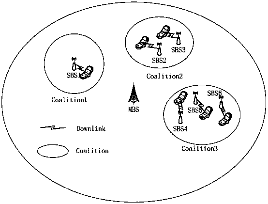 Resource allocation method for small energy harvesting base stations based on coalition game