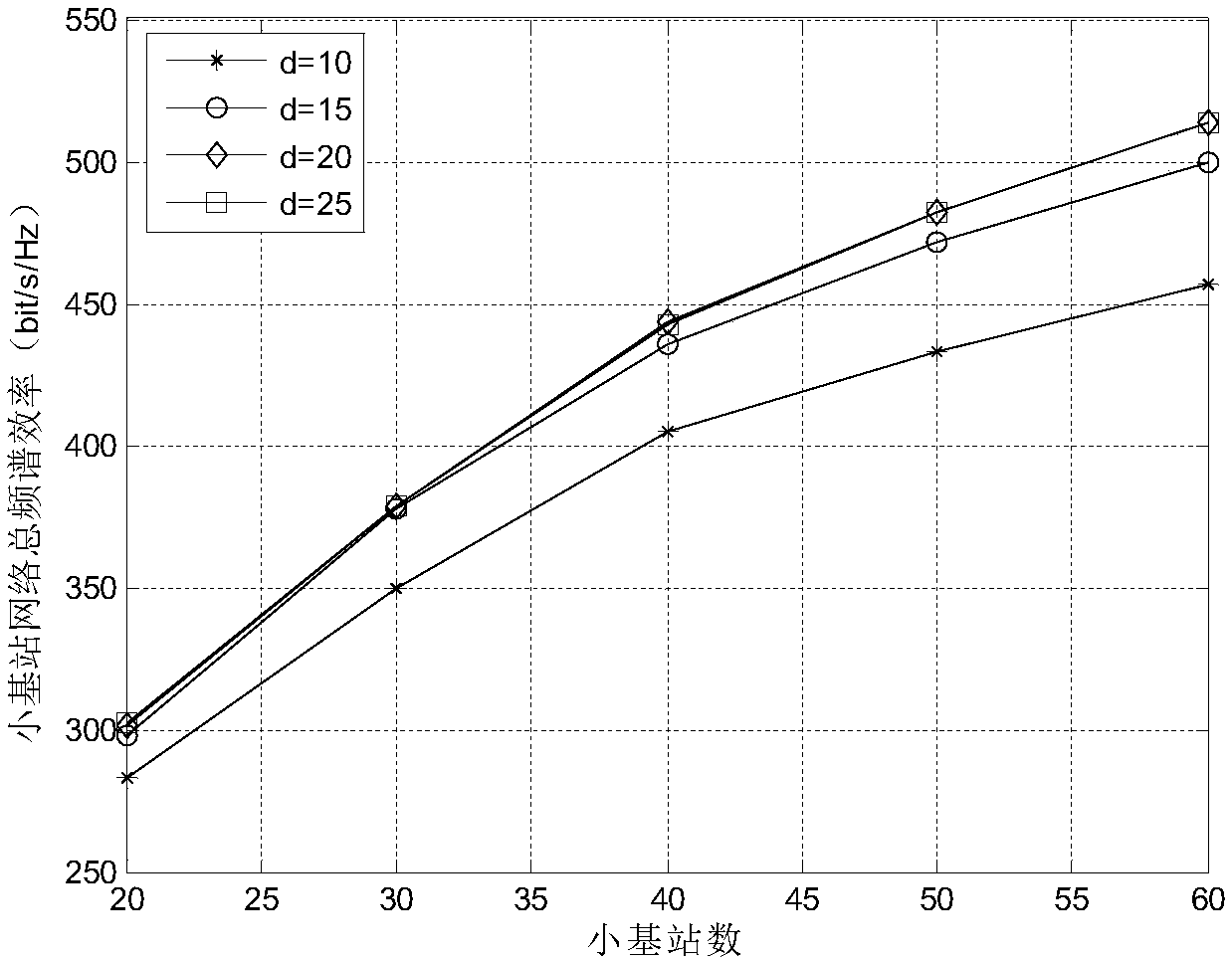 Resource allocation method for small energy harvesting base stations based on coalition game